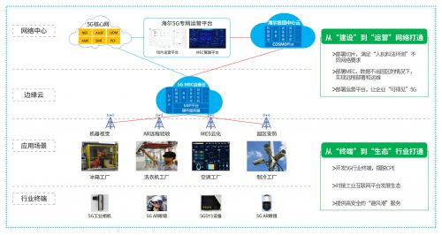 中國移動以5G專網為核心，差異化賦能企業網絡技術服務，驅動產業升級