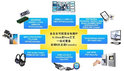 芯動(dòng)科技 中國(guó)IP與芯片定制領(lǐng)域的獨(dú)角獸，榮膺年度殊榮